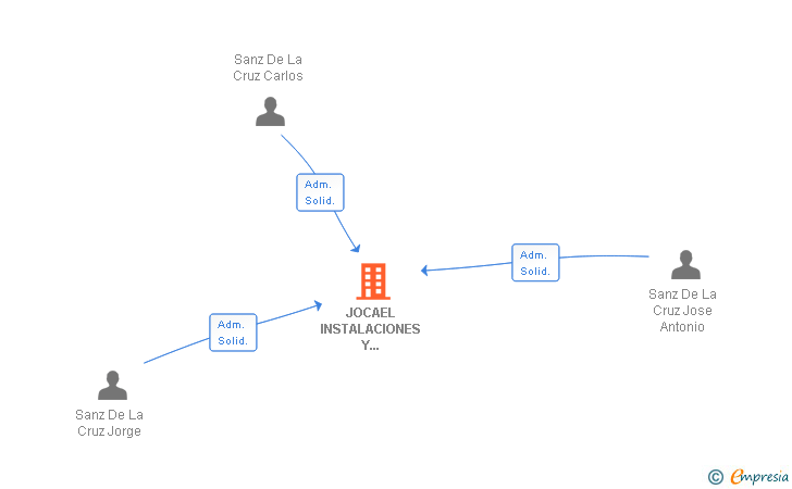 Vinculaciones societarias de JOCAEL INSTALACIONES Y PROYECTOS SA