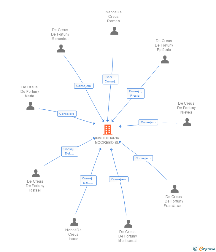 Vinculaciones societarias de INMOBILIARIA MOCREBO SL