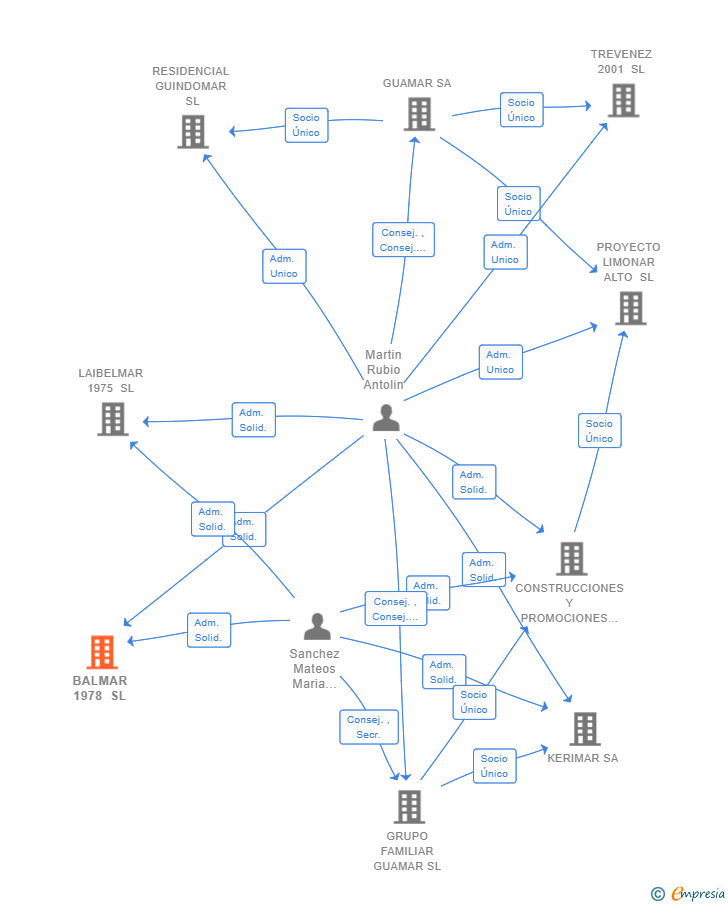 Vinculaciones societarias de BALMAR 1978 SL
