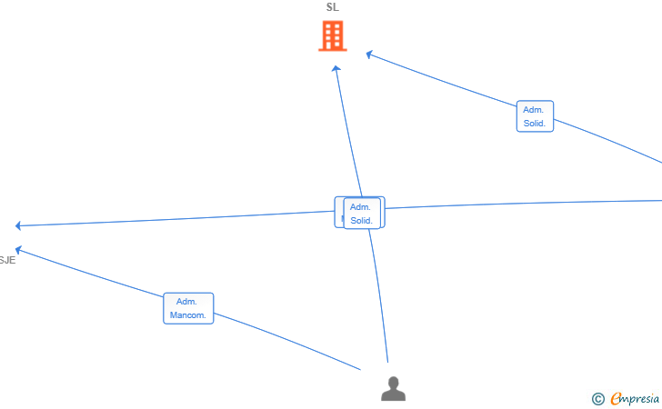 Vinculaciones societarias de TRAZADOS CONSULTING SL
