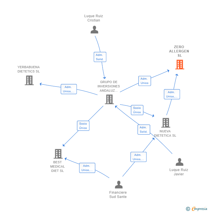 Vinculaciones societarias de ZERO ALLERGEN SL