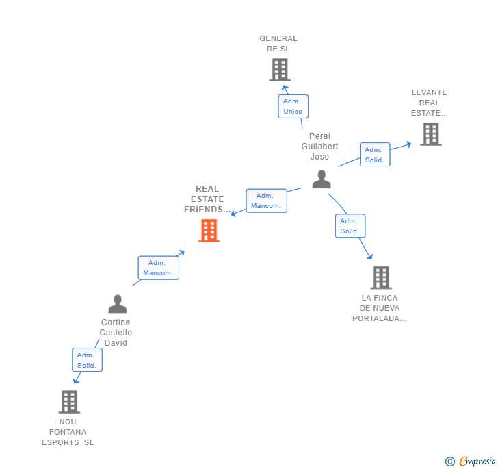Vinculaciones societarias de REAL ESTATE FRIENDS INVESTMENT 1 SL