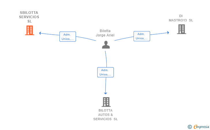 Vinculaciones societarias de SBILOTTA SERVICIOS SL