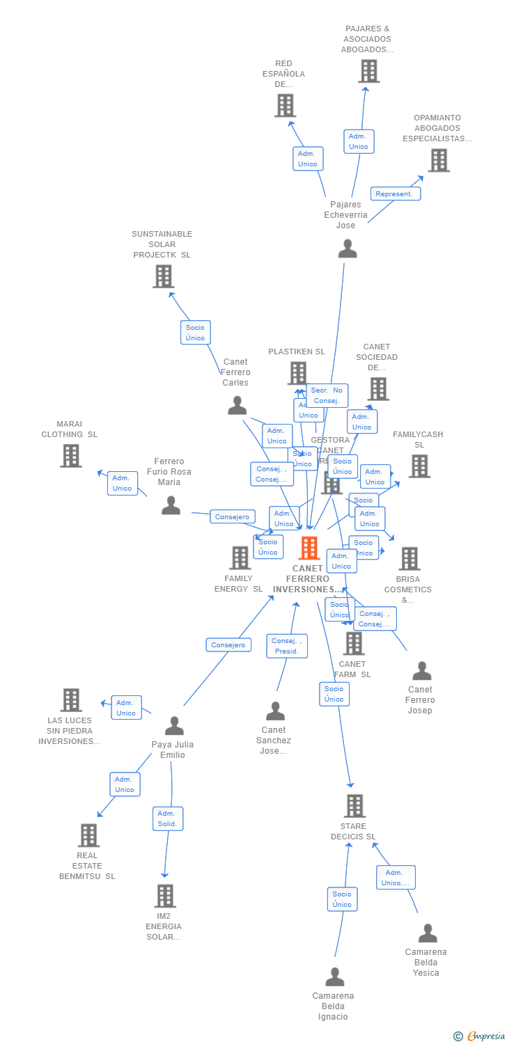 Vinculaciones societarias de CANET FERRERO INVERSIONES SL