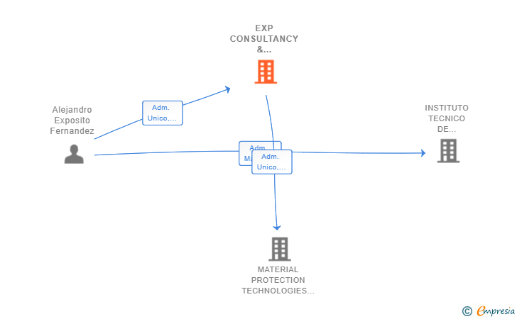Vinculaciones societarias de EXP CONSULTANCY & HOLDING SL