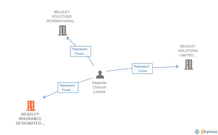 Vinculaciones societarias de BEAZLEY INSURANCE DESIGNATED ACTIVITY COMPANY SUCUR