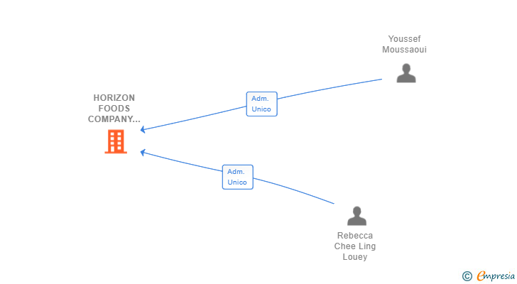 Vinculaciones societarias de HORIZON FOODS COMPANY SPAIN SL