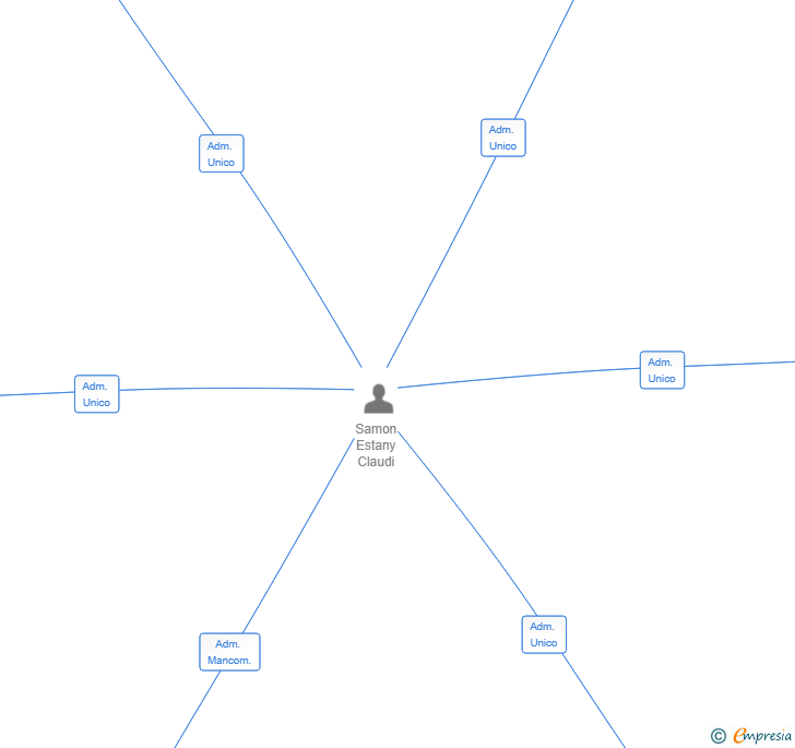 Vinculaciones societarias de LES TERRASSES DE SANT JUST SL