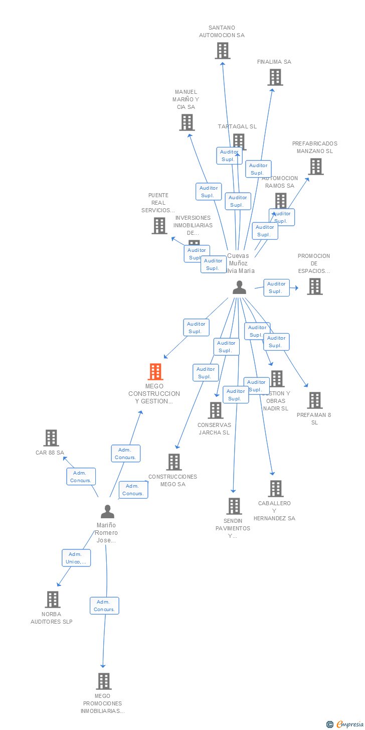 Vinculaciones societarias de MEGO CONSTRUCCION Y GESTION DE OBRAS SA