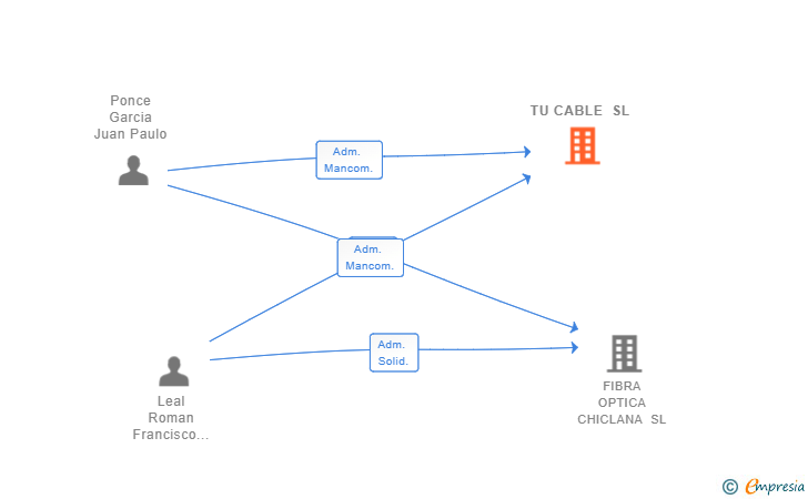 Vinculaciones societarias de TU CABLE SL