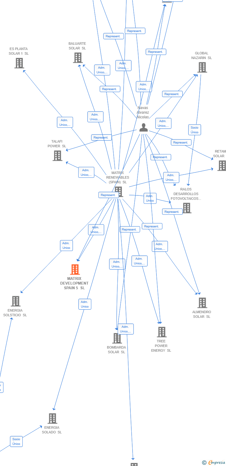 Vinculaciones societarias de MATRIX DEVELOPMENT SPAIN 5 SL