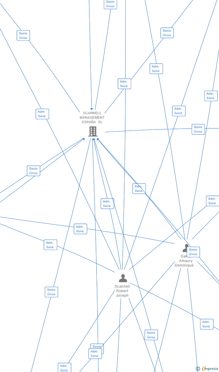 Vinculaciones societarias de SCANNELL PROPERTIES ESPAÑA NO. 003 SL