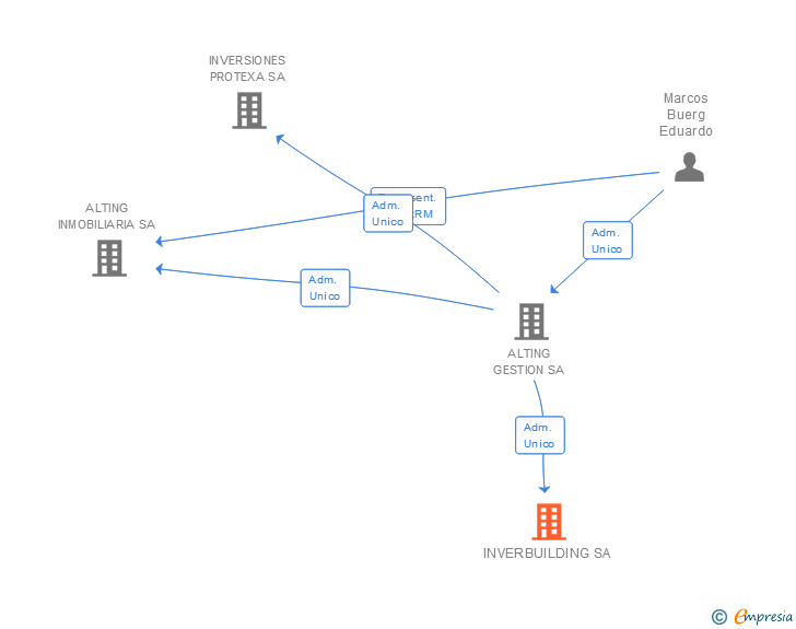 Vinculaciones societarias de INVERBUILDING SA
