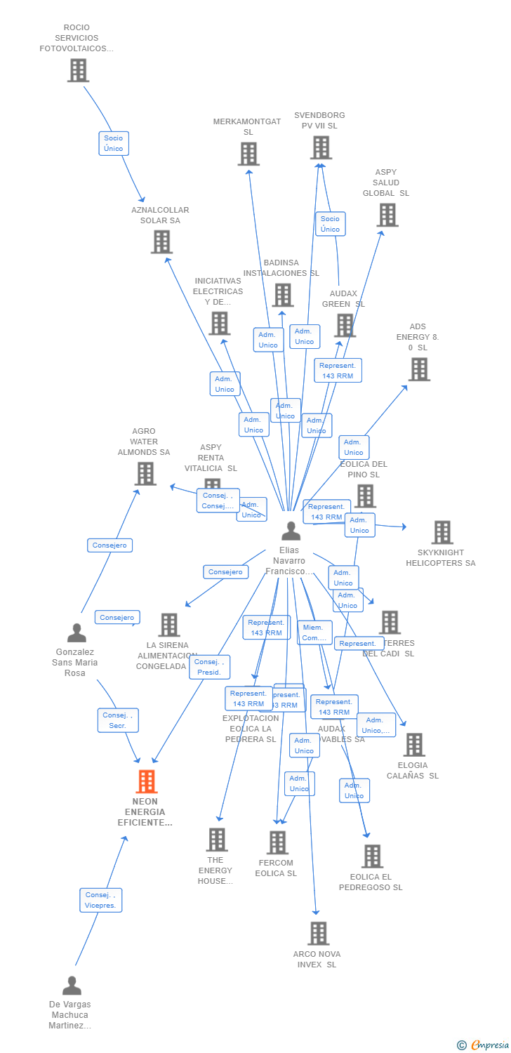 Vinculaciones societarias de NEON ENERGIA EFICIENTE SL