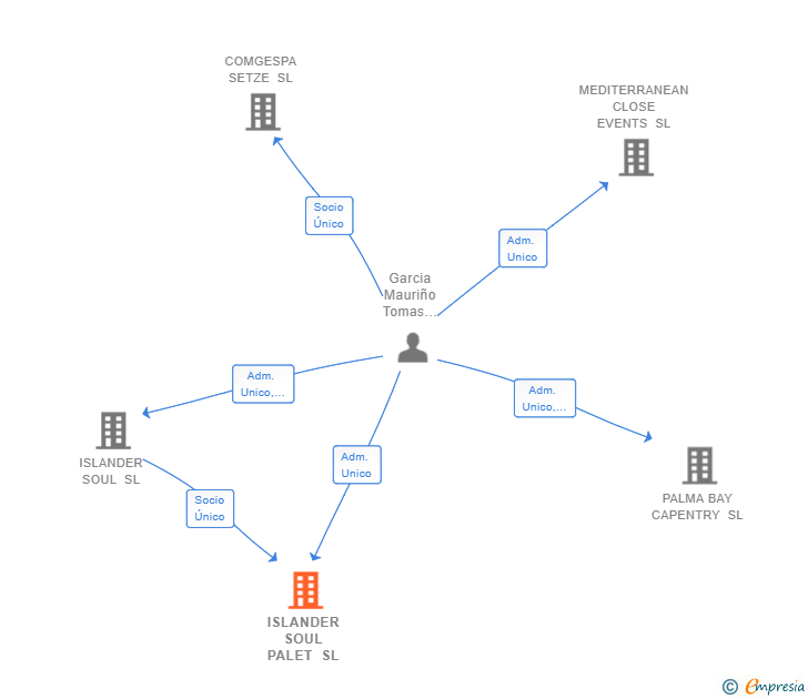 Vinculaciones societarias de ISLANDER SOUL PALET SL