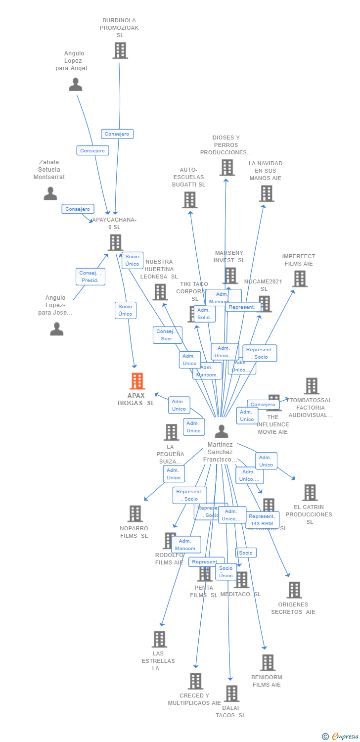 Vinculaciones societarias de APAX BIOGAS SL