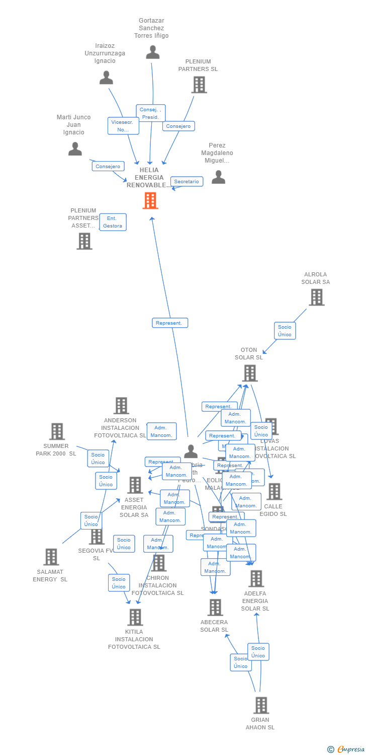 Vinculaciones societarias de HELIA ENERGIA RENOVABLE III SCR SA
