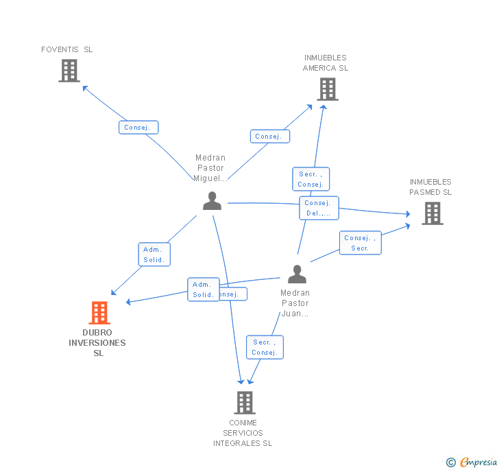 Vinculaciones societarias de DUBRO INVERSIONES SL (EXTINGUIDA)