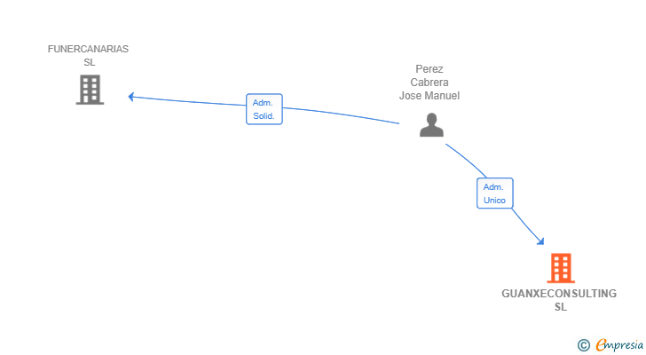Vinculaciones societarias de GUANXECONSULTING SL