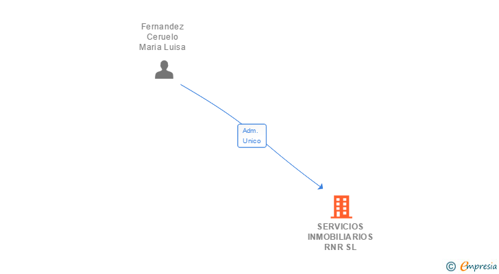 Vinculaciones societarias de SERVICIOS INMOBILIARIOS RNR SL