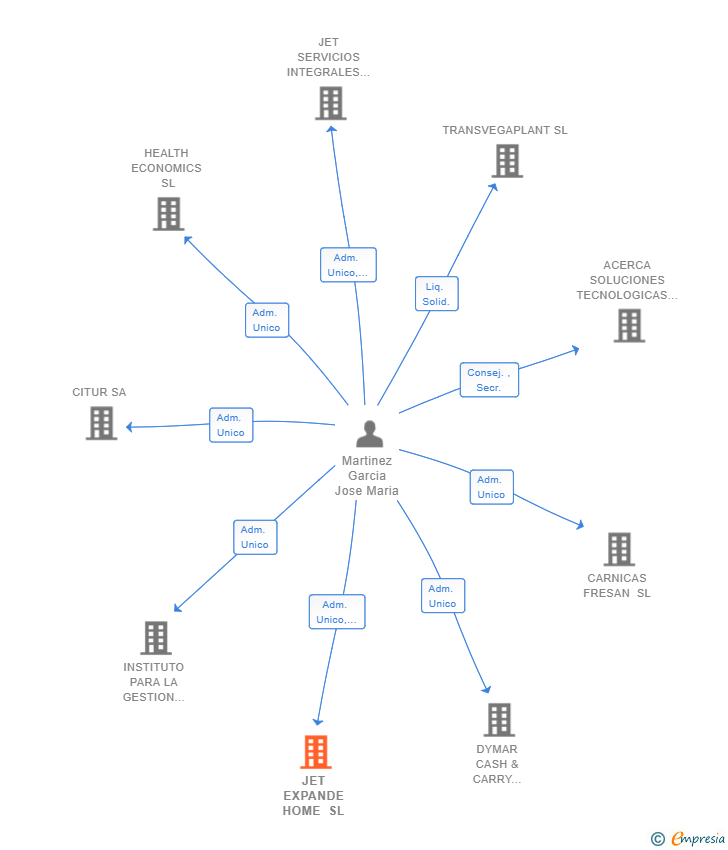 Vinculaciones societarias de JET EXPANDE HOME SL