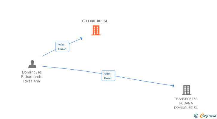 Vinculaciones societarias de GOTXALARI SL