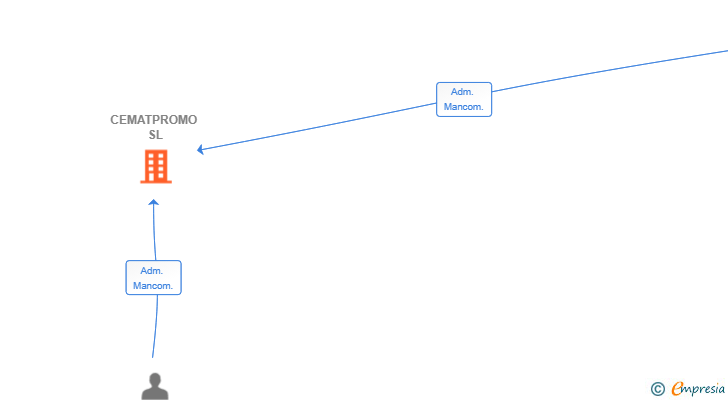 Vinculaciones societarias de CEMATPROMO SL