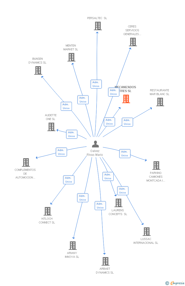 Vinculaciones societarias de MECANIZADOS TRES SL