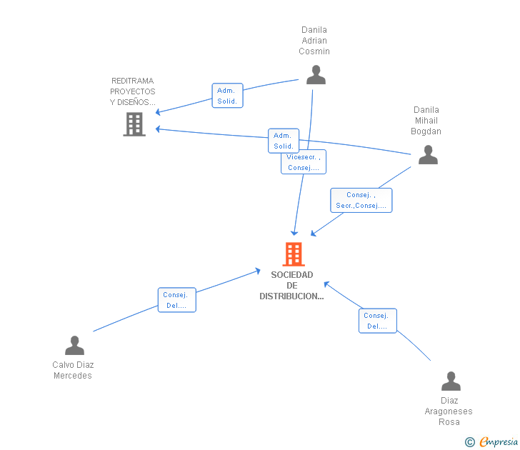 Vinculaciones societarias de SOCIEDAD DE DISTRIBUCION TOLEDANA DE MADERA Y AFINES SL