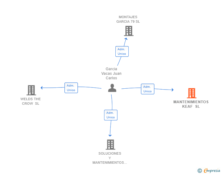 Vinculaciones societarias de MANTENIMIENTOS KEAF SL