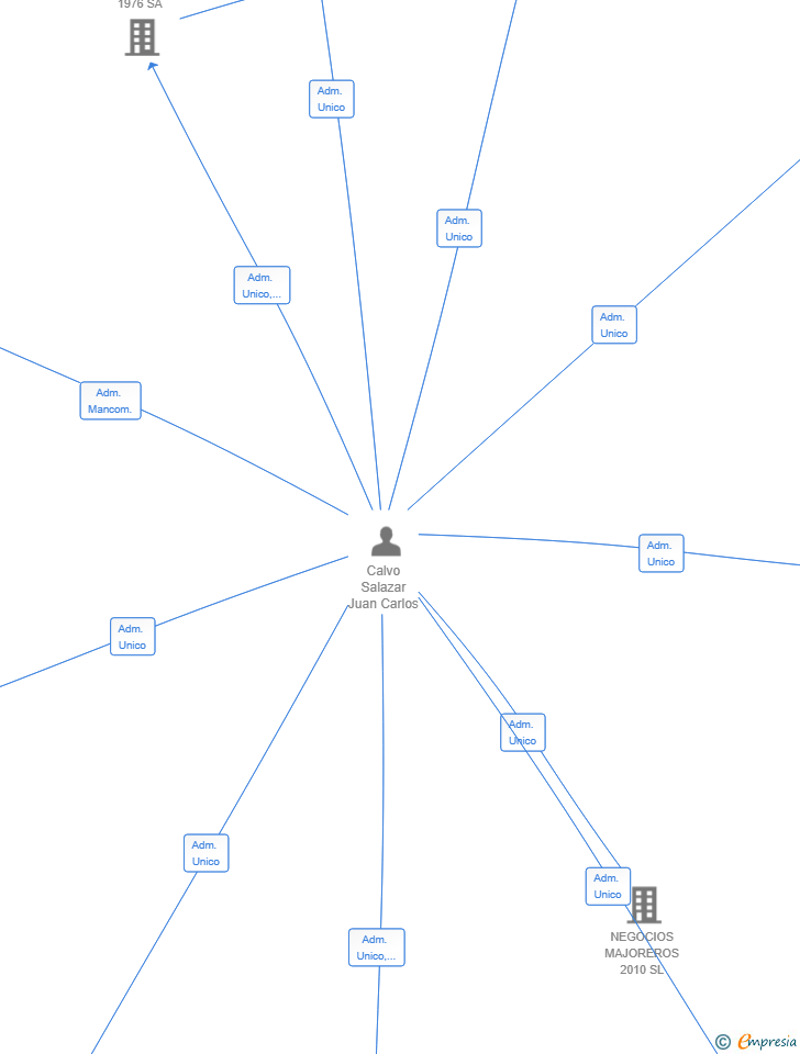 Vinculaciones societarias de SUMINISTROS CANARIAS SOLUCIONES CONSTRUCTIVAS 1976 SL