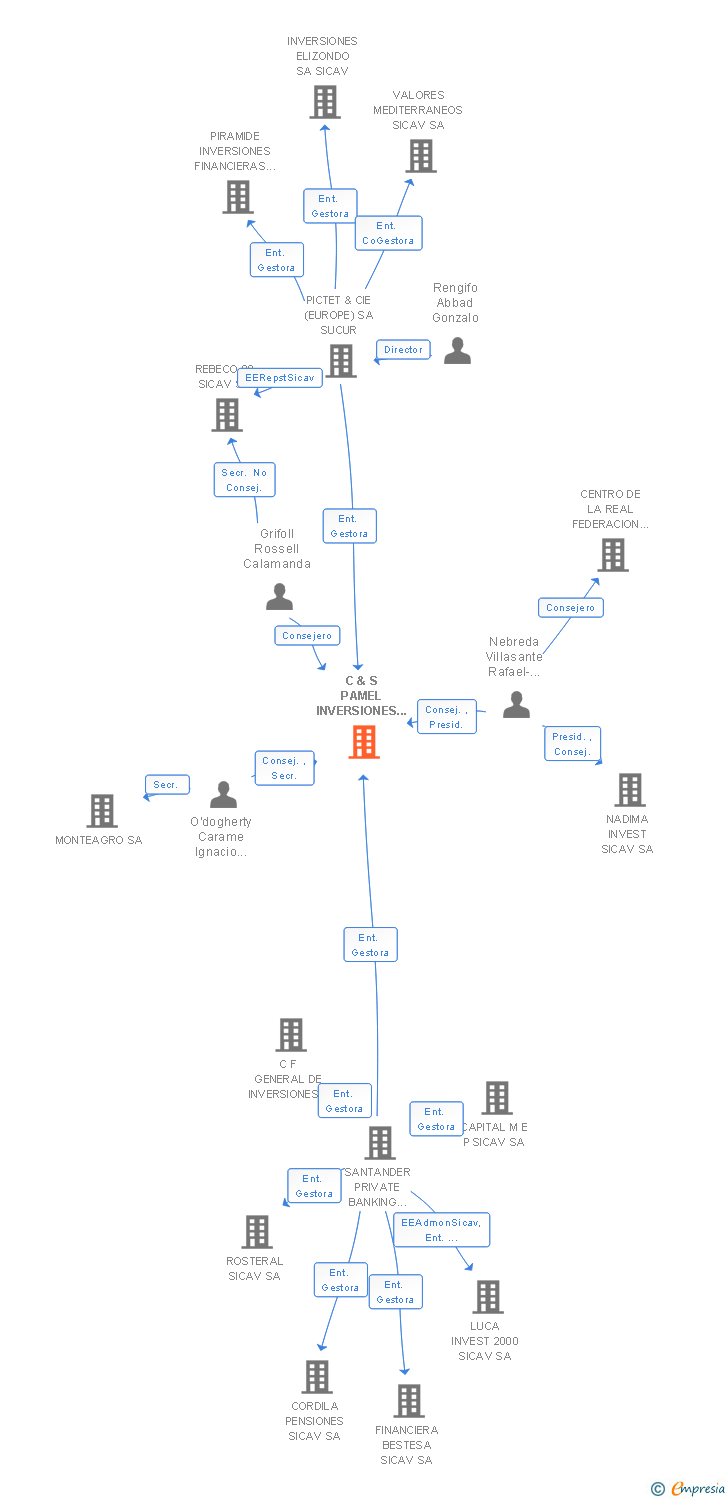 Vinculaciones societarias de C & S PAMEL INVERSIONES SICAV SA