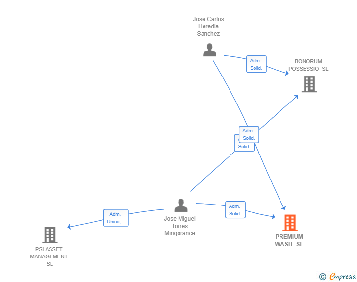 Vinculaciones societarias de PREMIUM WASH SL
