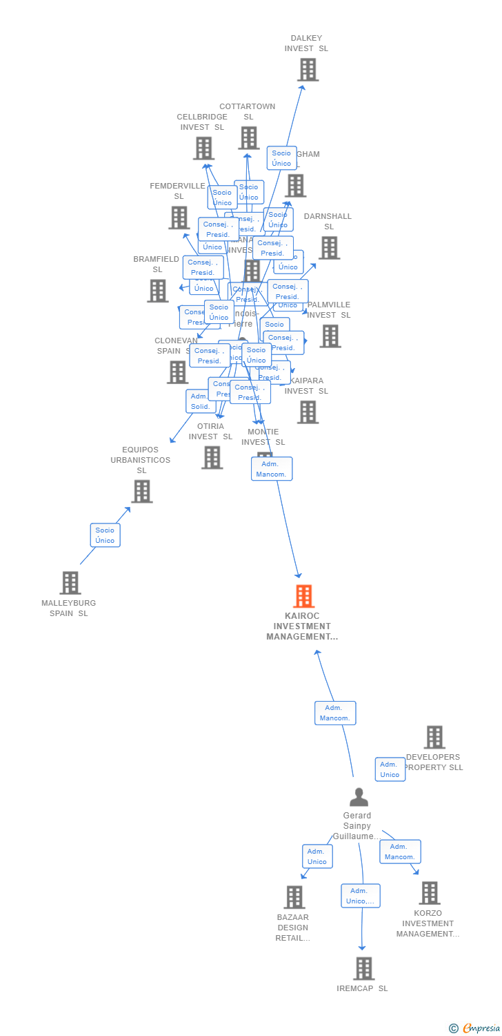 Vinculaciones societarias de KAIROC INVESTMENT MANAGEMENT SL