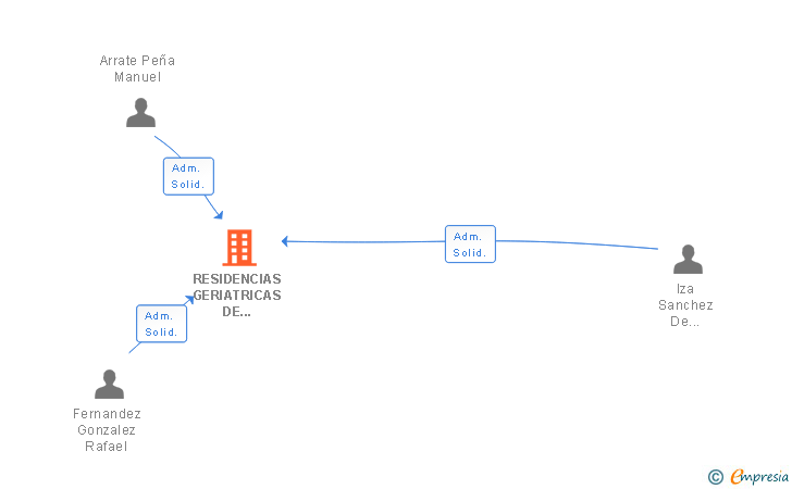 Vinculaciones societarias de RESIDENCIAS GERIATRICAS DE CANTABRIA SL