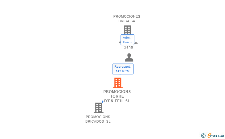 Vinculaciones societarias de PROMOCIONS TORRE D'EN FEU SL