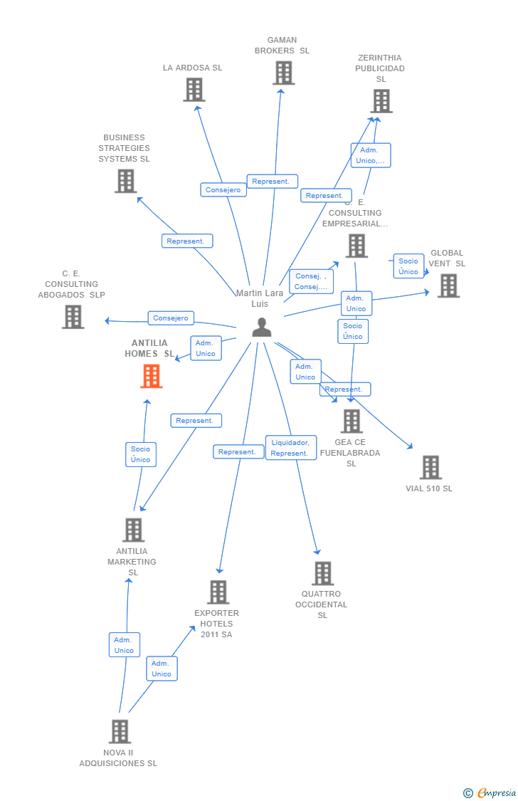 Vinculaciones societarias de ANTILIA HOMES SL