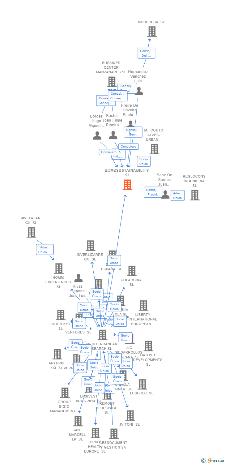 Vinculaciones societarias de BCM2SUSTAINABILITY SL