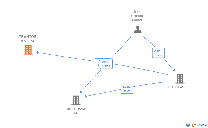 Vinculaciones societarias de TRANTOR MKT SL