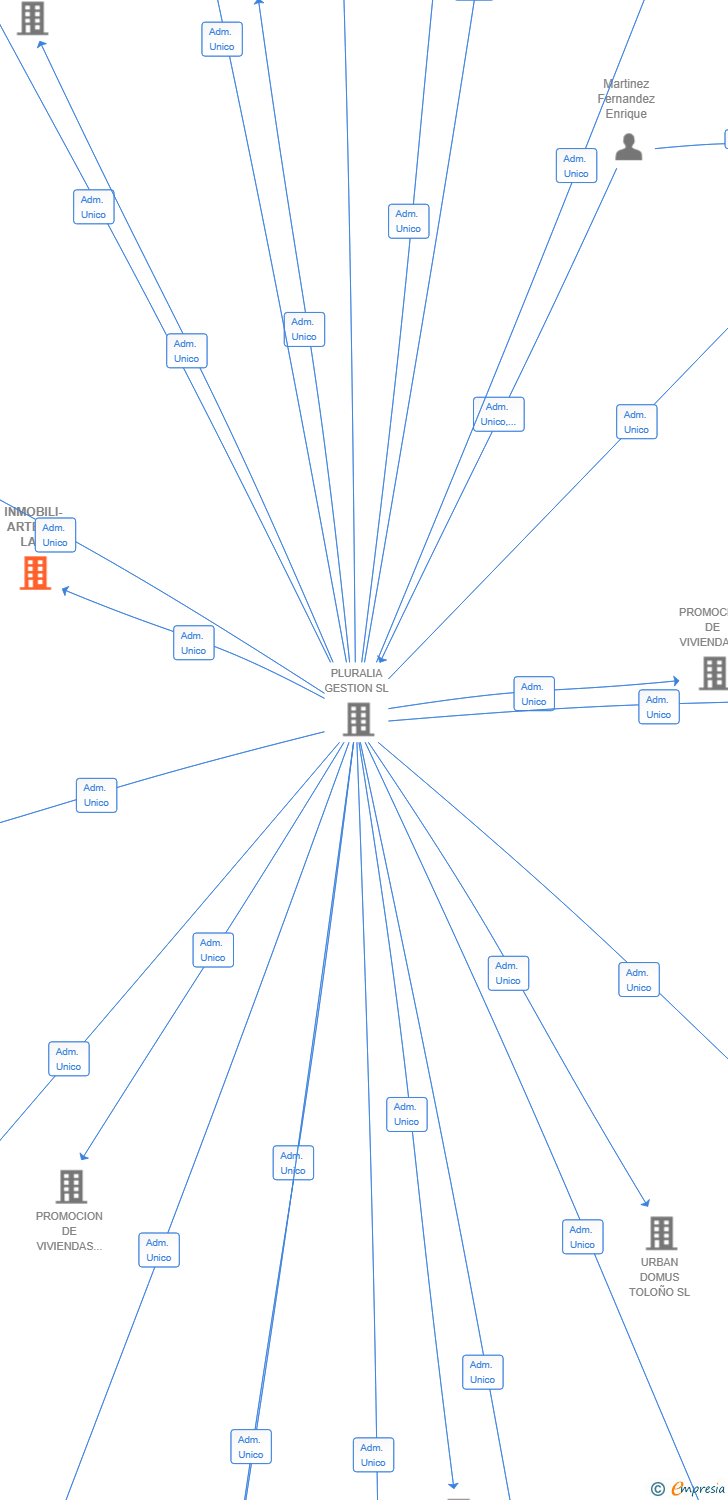 Vinculaciones societarias de INMOBILI-ARTE EN LA GESTION INMOBILIARIA SL
