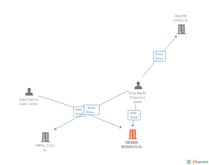 Vinculaciones societarias de DIEMAX SERVICES SL