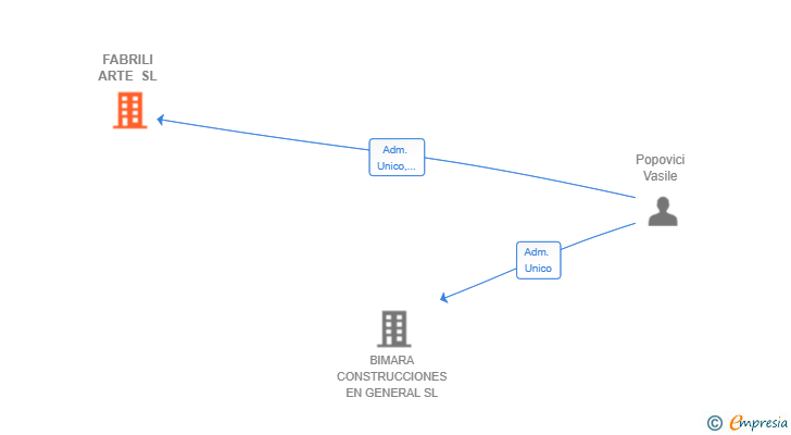Vinculaciones societarias de FABRILI ARTE SL