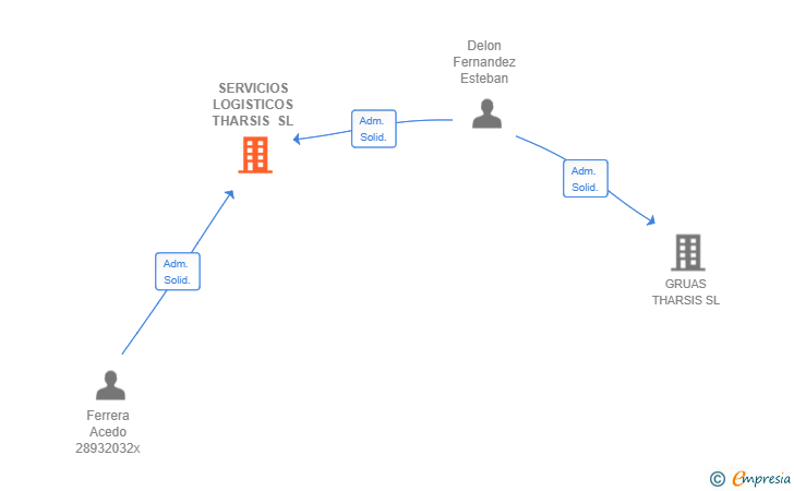 Vinculaciones societarias de SERVICIOS LOGISTICOS THARSIS SL