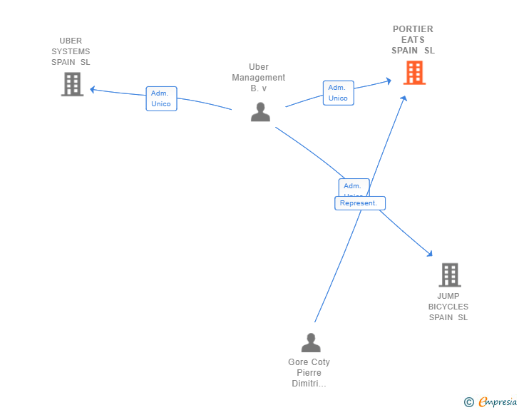 Vinculaciones societarias de PORTIER EATS SPAIN SL
