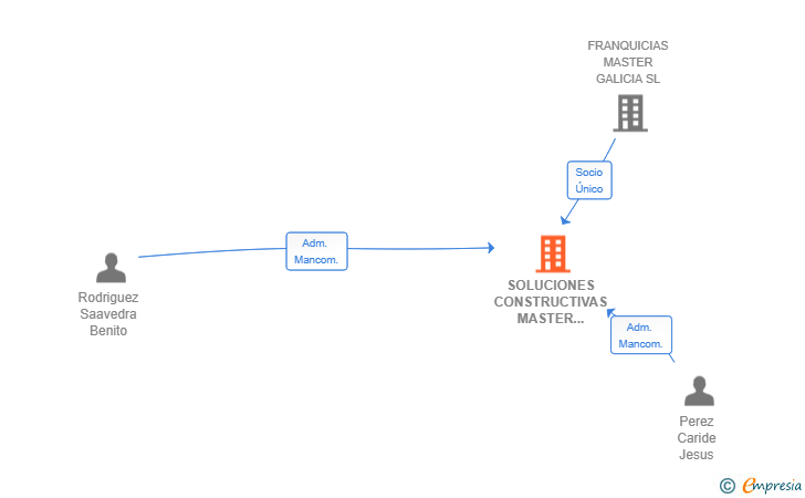 Vinculaciones societarias de SOLUCIONES CONSTRUCTIVAS MASTER GALICIA SL