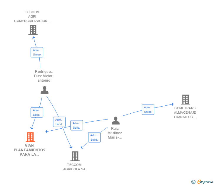 Vinculaciones societarias de VIAN PLANEAMIENTOS PARA LA AGRICULTURA PESCA Y GANADERIA SL