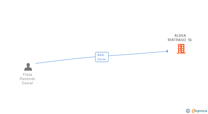 Vinculaciones societarias de ALDEA BUITRAGO SL