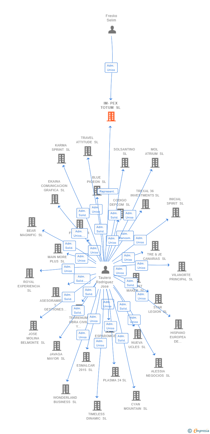 Vinculaciones societarias de IM-PEX TOTUM SL