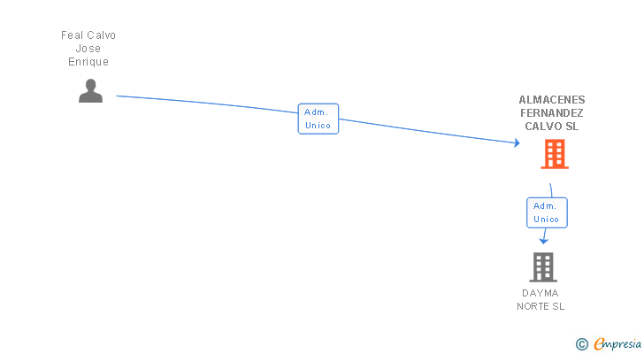 Vinculaciones societarias de ALMACENES FERNANDEZ CALVO SL