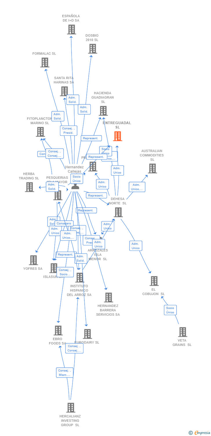 Vinculaciones societarias de ENTREGUADAL SL